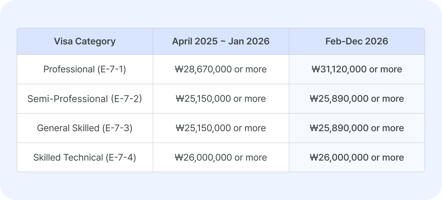 foreigner salary in Korea